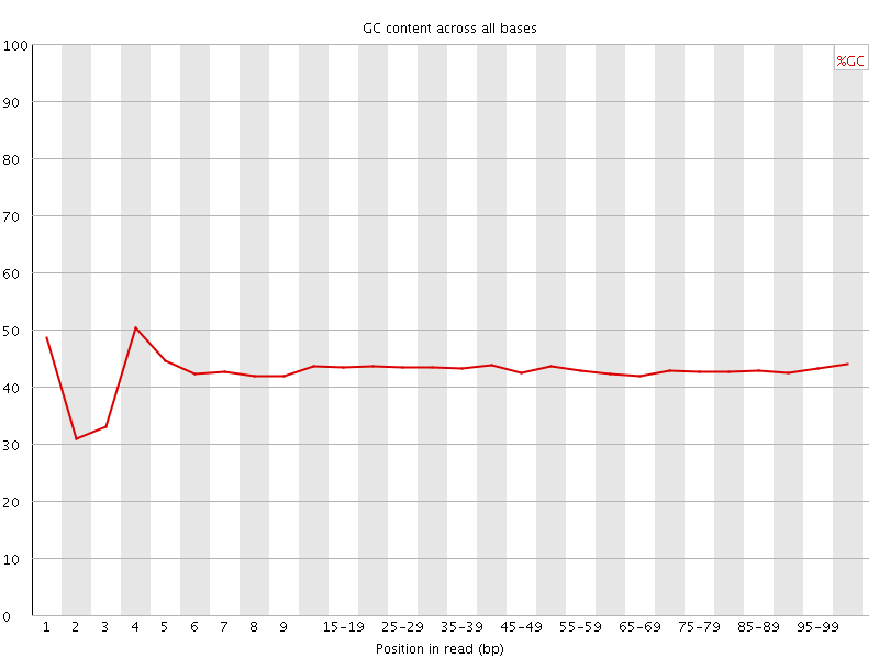 Per base GC content graph
