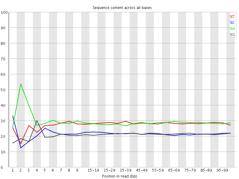 Per base sequence content