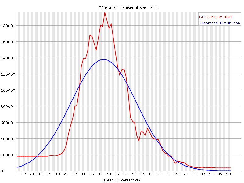 Per sequence GC content graph