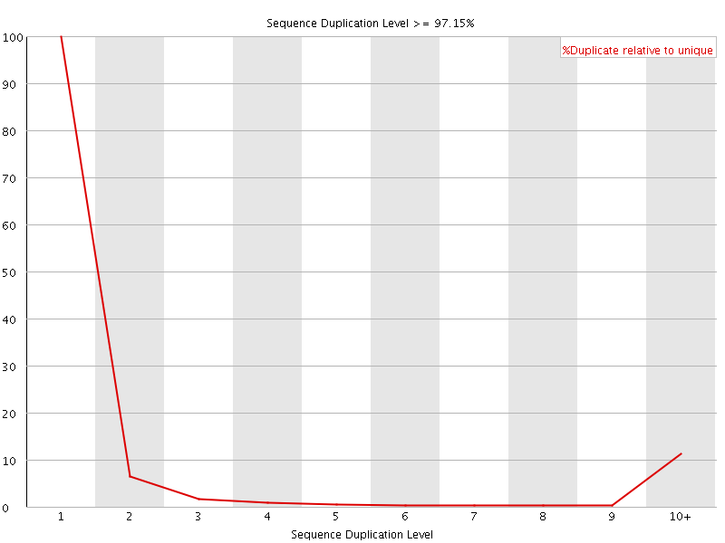 Duplication level graph