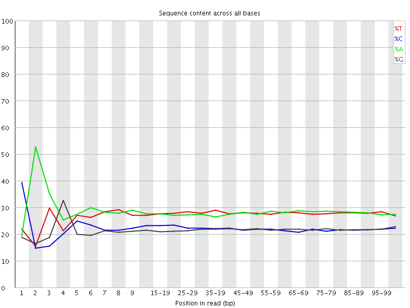 Per base sequence content