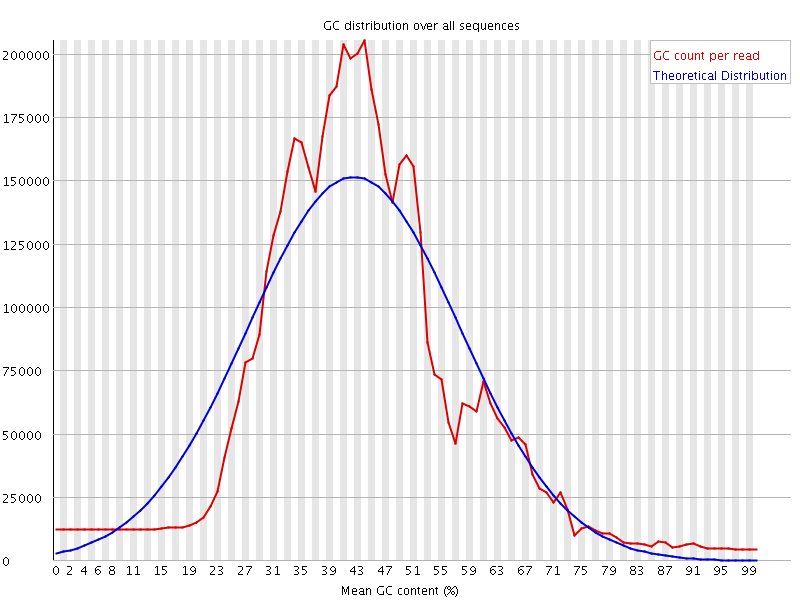 Per sequence GC content graph