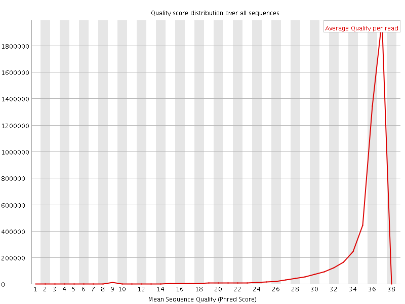 Per Sequence quality graph