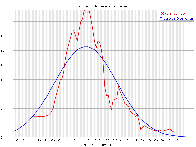 Per sequence GC content graph