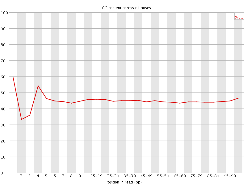 Per base GC content graph
