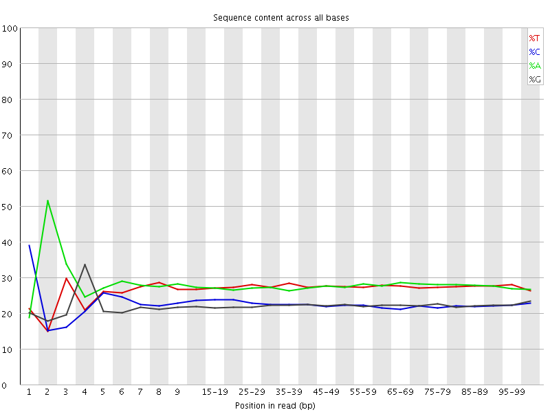 Per base sequence content