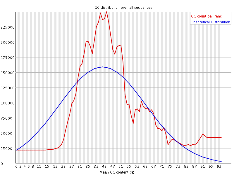 Per sequence GC content graph