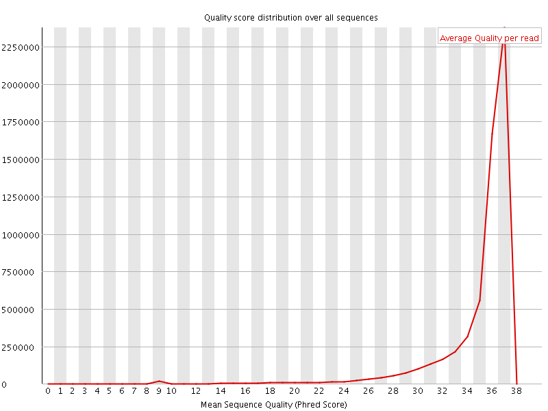 Per Sequence quality graph