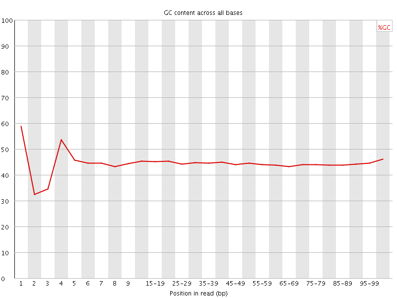 Per base GC content graph