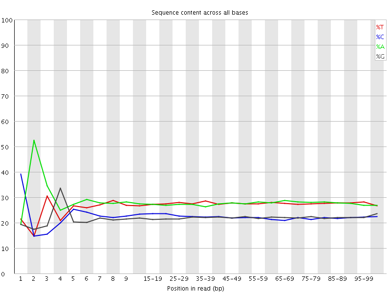 Per base sequence content