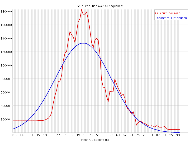 Per sequence GC content graph