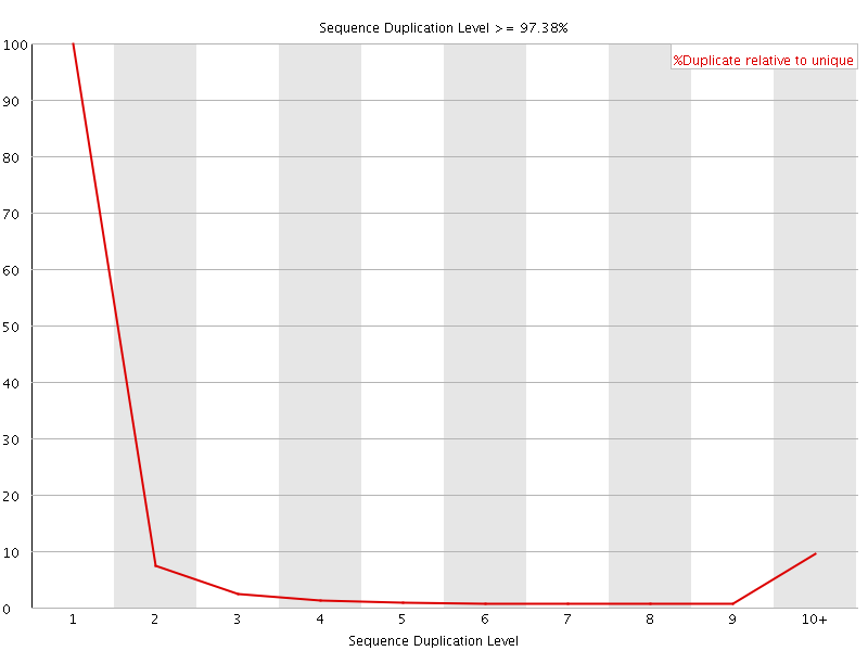 Duplication level graph