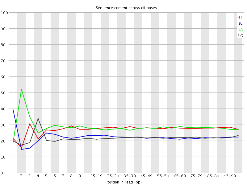 Per base sequence content