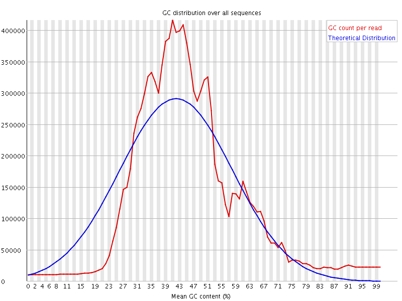 Per sequence GC content graph