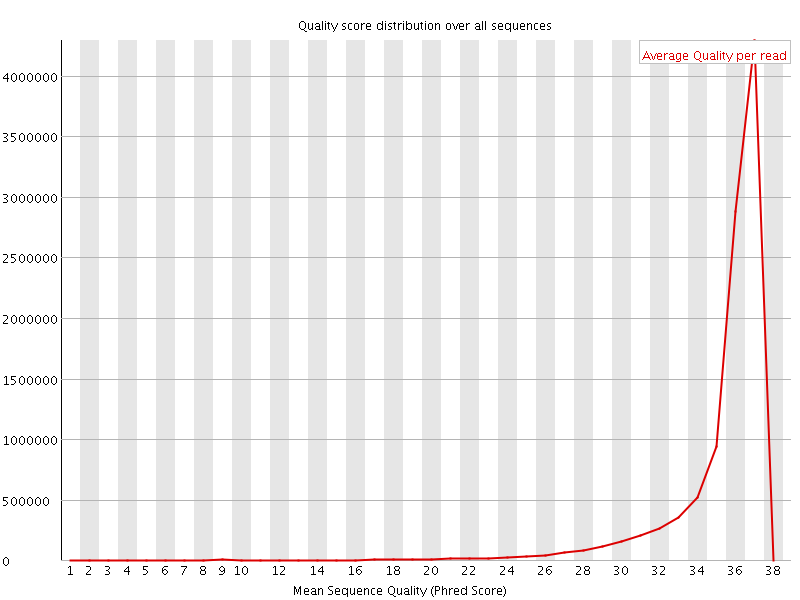 Per Sequence quality graph