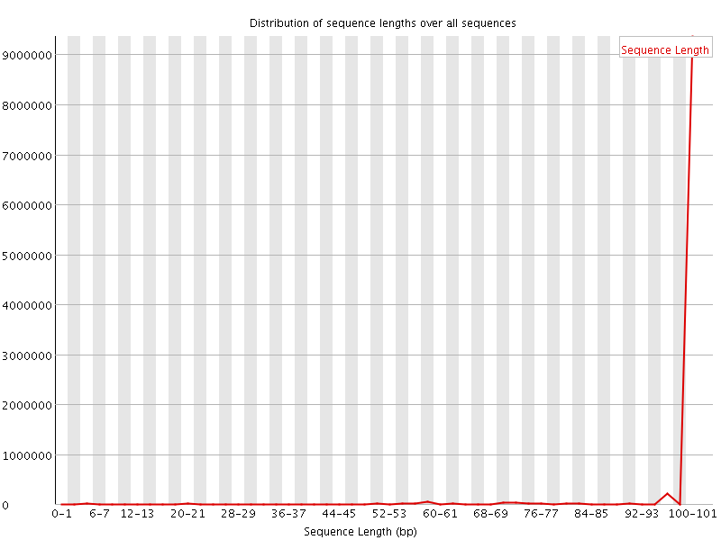 Sequence length distribution