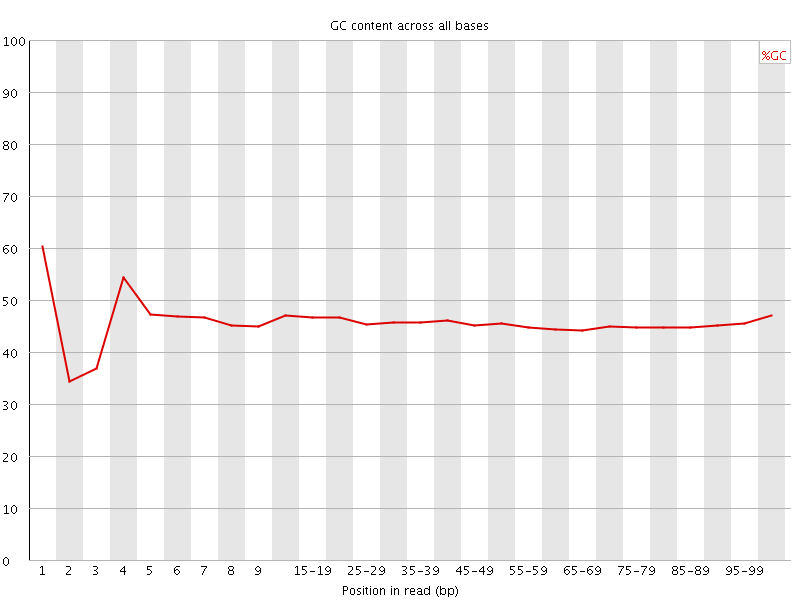 Per base GC content graph