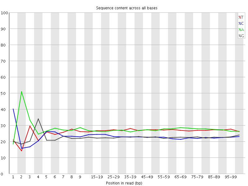 Per base sequence content