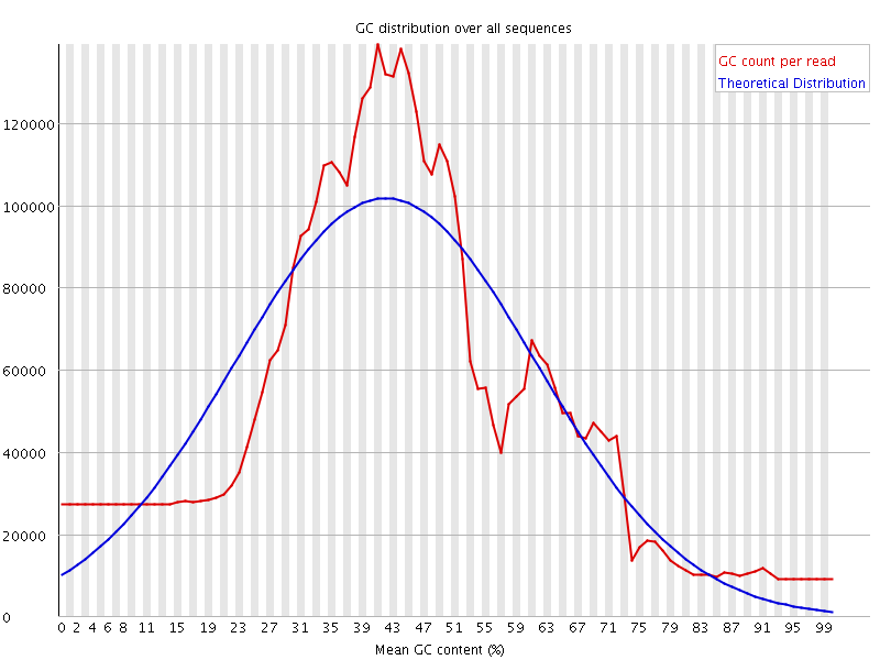 Per sequence GC content graph
