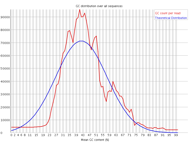 Per sequence GC content graph