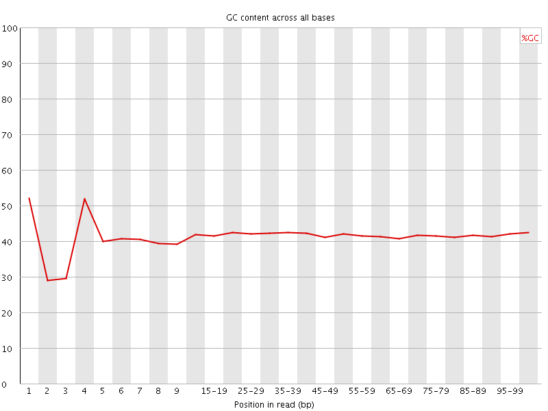 Per base GC content graph