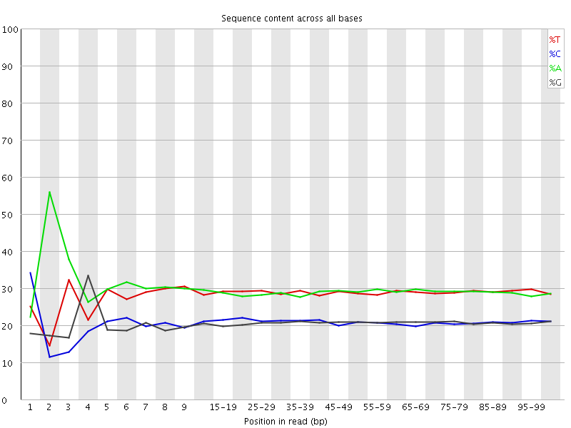 Per base sequence content