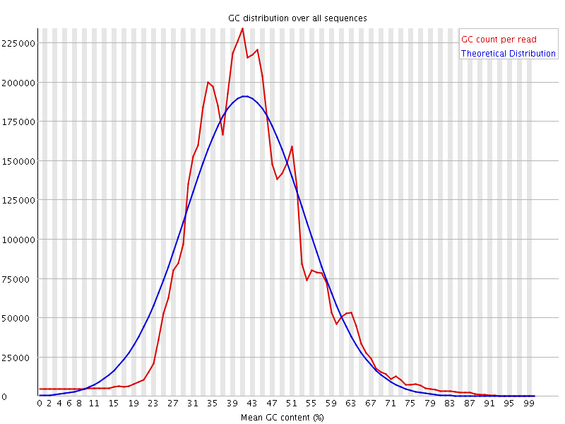 Per sequence GC content graph