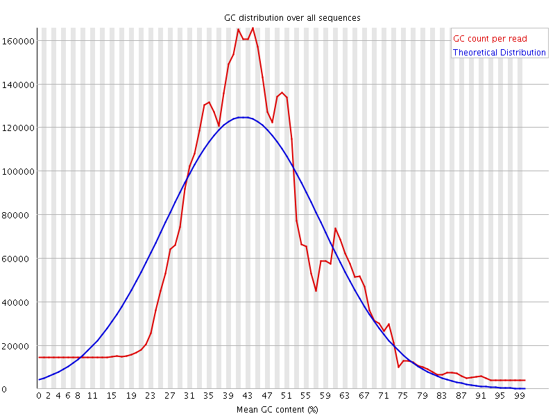 Per sequence GC content graph