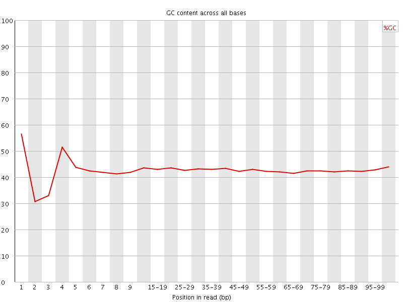 Per base GC content graph