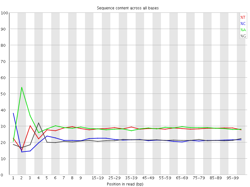 Per base sequence content