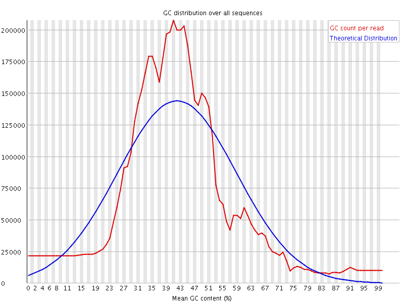 Per sequence GC content graph