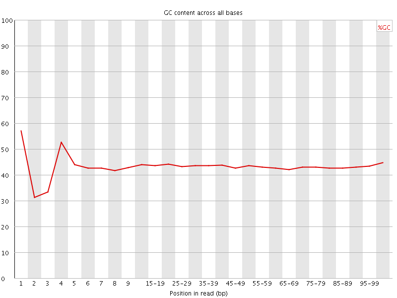 Per base GC content graph