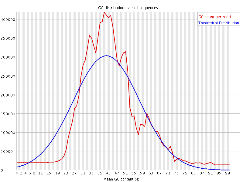 Per sequence GC content graph