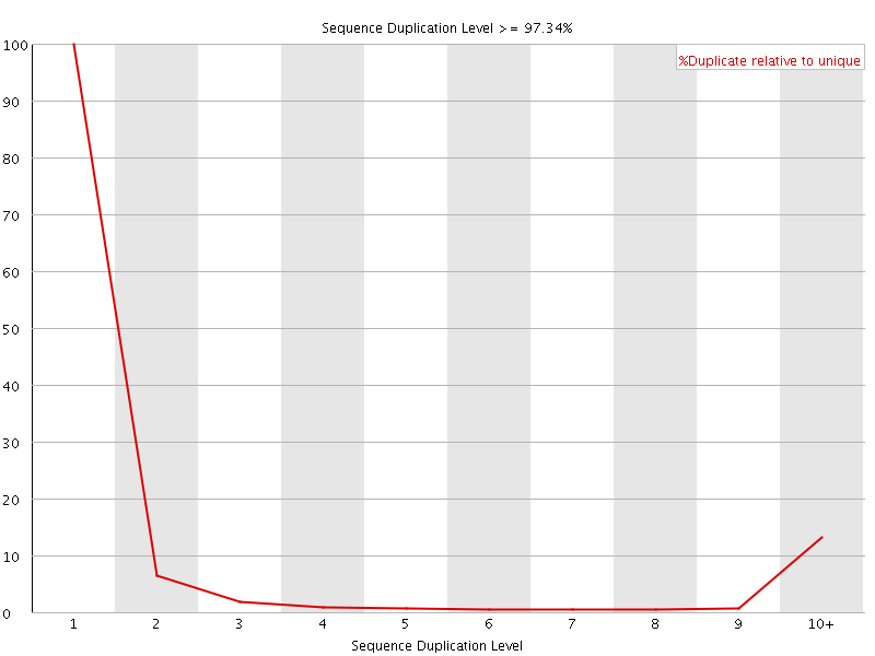 Duplication level graph