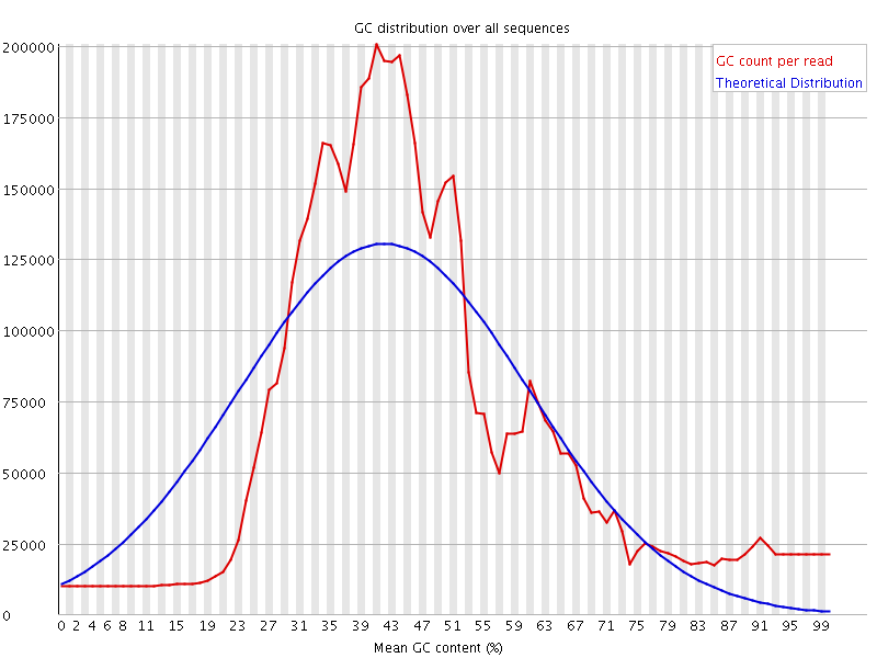 Per sequence GC content graph