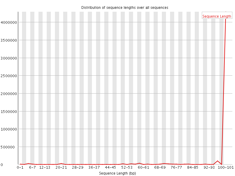 Sequence length distribution