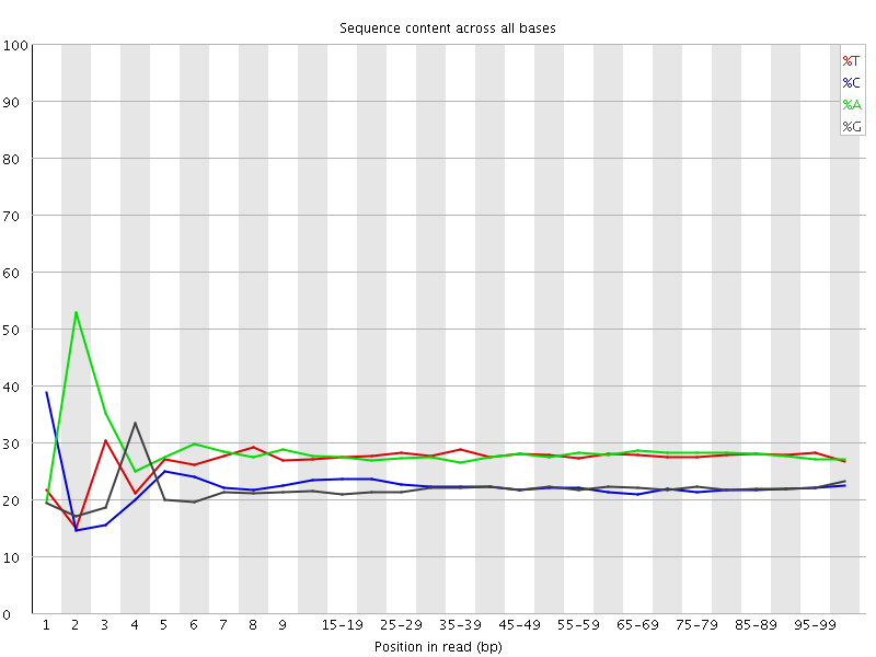 Per base sequence content