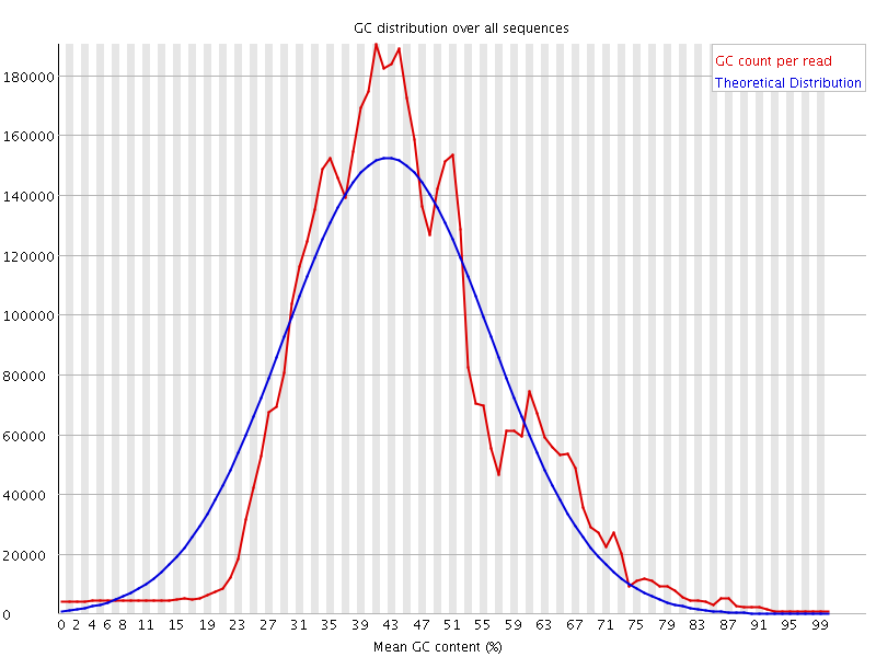 Per sequence GC content graph