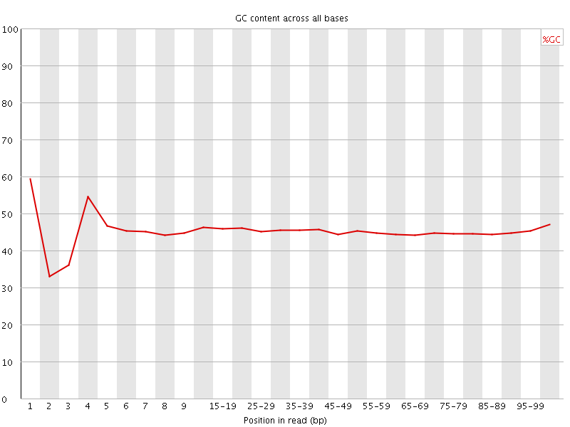 Per base GC content graph