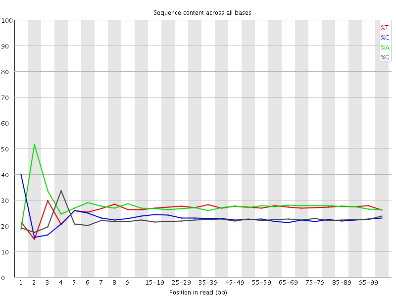 Per base sequence content