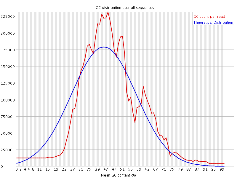 Per sequence GC content graph