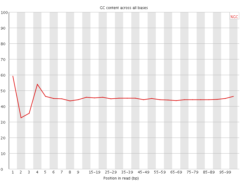 Per base GC content graph