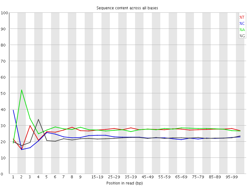 Per base sequence content
