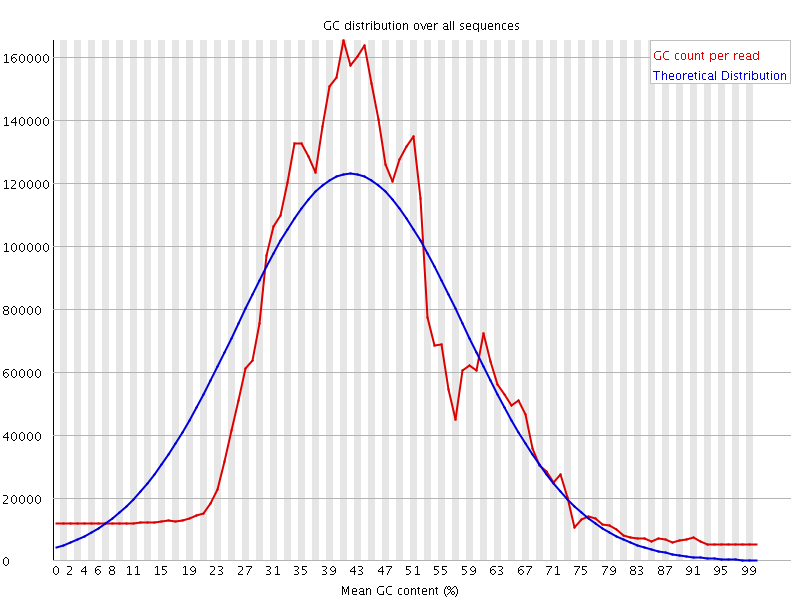 Per sequence GC content graph