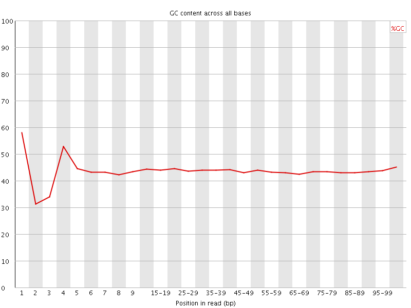 Per base GC content graph