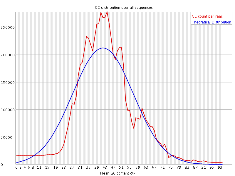 Per sequence GC content graph