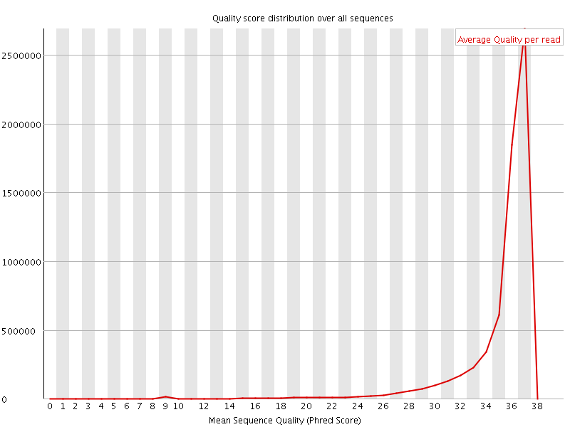 Per Sequence quality graph