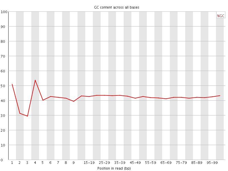 Per base GC content graph