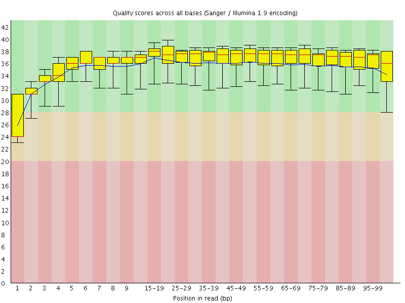 Per base quality graph