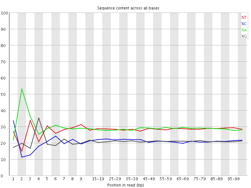 Per base sequence content